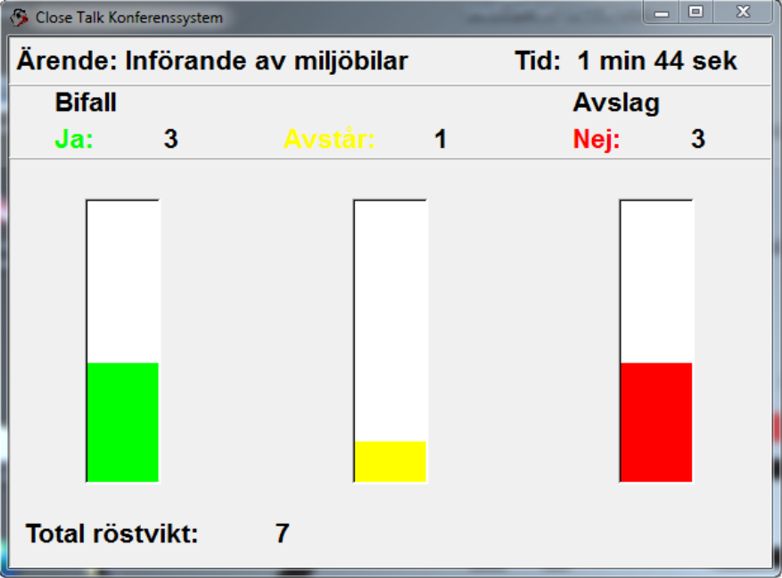 Close Talk Control Votering Resultatbild